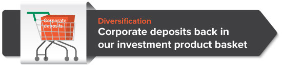 Corporate deposits back in our investment product basket