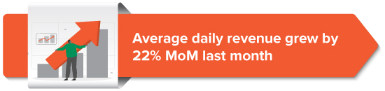 Average daily revenue grew by 22% MoM last month