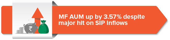 MF AUM up by 3.57% despite major hit on SIP inflows 