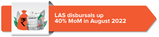 LAS disbursals up 40% MoM in August 2022