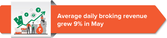 Average daily broking revenue grew 9% in May
