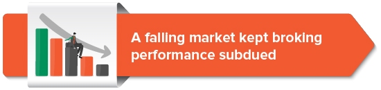 A falling market kept broking performance subdued 
