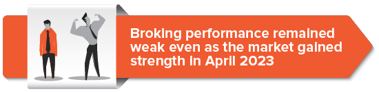 Broking performance remained weak even as the market gained strength in April 2023