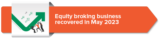 Equity broking business recovered in May 2023