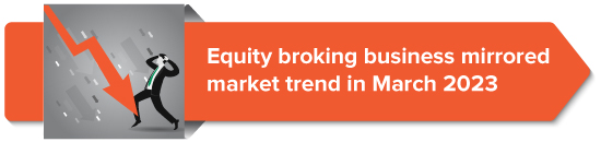 Equity broking business mirrored market trend in March 2023