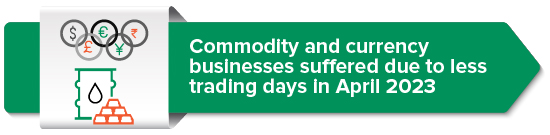 Commodity and currency businesses suffer due to less trading days in April 2023 