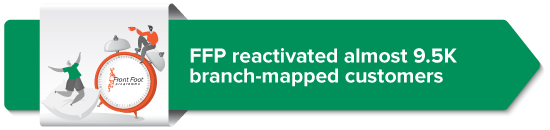 FFP reactivated almost 9.5K branch-mapped customers 