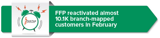 FFP reactivated almost 10.1K branch-mapped customers in February 