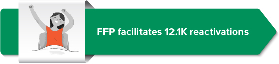 FFP facilitates 12.1 reactivation   
