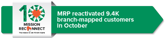 MRP reactivated 9.4K branch-mapped customers in October