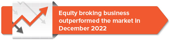 Equity broking business outperformed the market in December 2022
