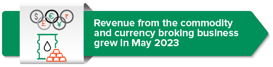 Revenue from the commodity and currency broking business grew in May 2023