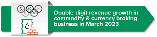 Double-digit revenue growth in commodity & currency broking business in March 2023