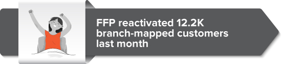FFP reactivated 12.2K branch-mapped customers last month