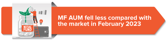 MF AUM fell less compared with the market in February 2023