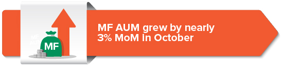 MF AUM growth slower than market gains in October