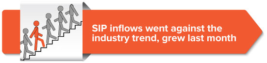 SIP inflows went against the industry trend, grew last month
