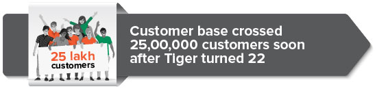 Customer base crossed 25,00,000 customers soon after Tiger turned 22