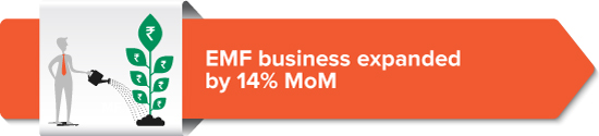 EMF business expanded by 14% MoM