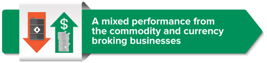 A mixed performance from the commodity and currency broking businesses  