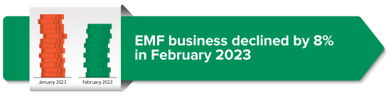 Ended business declined by 8% in february 2023