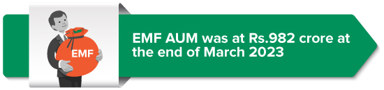 EMF AUM was at Rs.982 crore at the end of March 2023