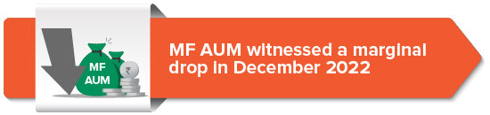 MF AUM witnessed a marginal drop in December 2022