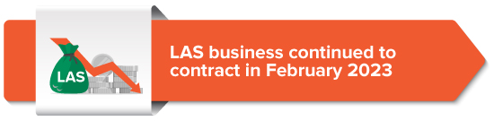 LAS business continued to contract in February 2023