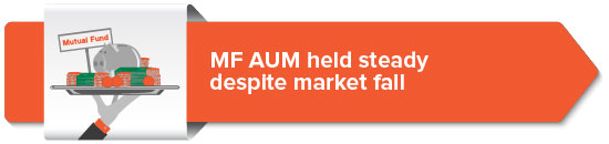 MF AUM held steady despite market fall 