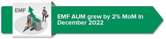 EMF AUM grew by 2% MoM in December 2022