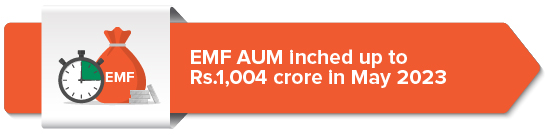 EMF AUM inched up to Rs.1,004 crore in May 2023