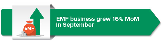 EMF business grew 16% MoM in September 