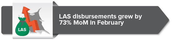 LAS disbursements grew by 73% MoM in February