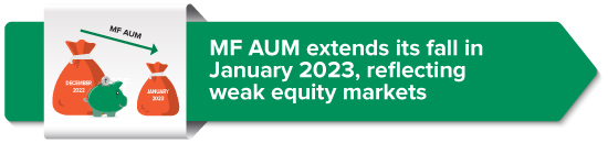 MF AUM extends its fall in January 2023, reflecting weak equity markets