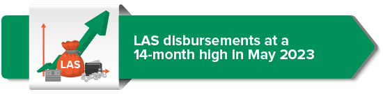 LAS disbursements at a 14-month high in May 2023