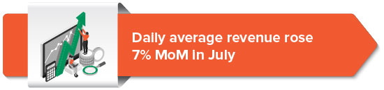 Daily average revenue rose 7% MoM in July