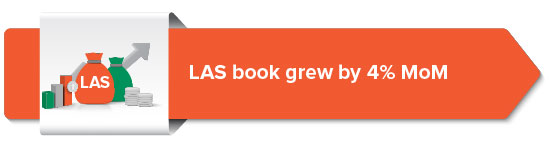 LAS book grew by 4% MoM  