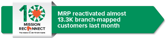 MRP reactivated almost 13.3K branch-mapped customers last month