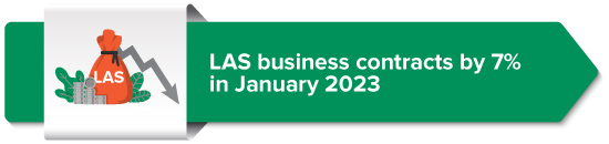 LAS business contracts by 7% in January 2023