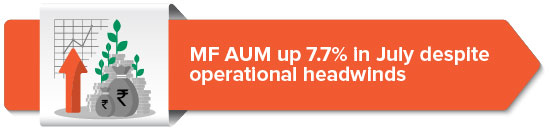MF AUM up 7.7% in July despite operational headwinds
