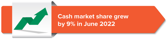 Cash market share grew by 9% in June 2022