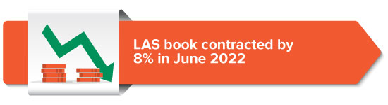 LAS book contracted by 8% in June 2022