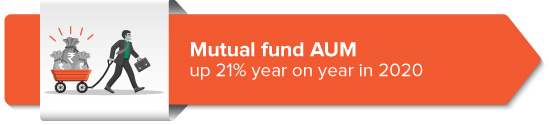Mutual fund AUM up 21% year on year in 2020