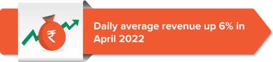 Daily average revenue up 6% in April 2022 