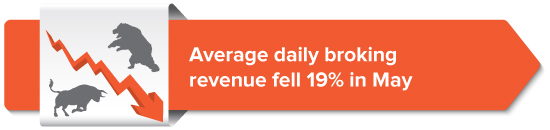 Average daily broking revenue fell 19% in May