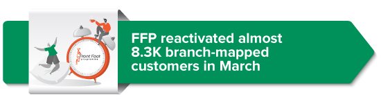 FFP reactivated almost 8.3K branch-mapped customers in March 