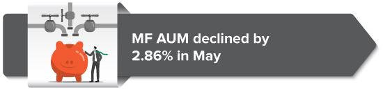 MF AUM declined by 2.86% in May 