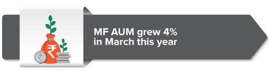 MF AUM grew 4% in March this year
