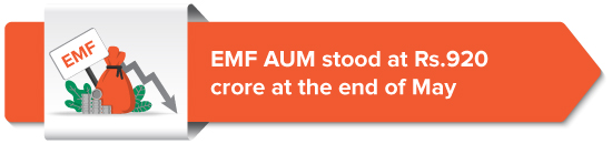 EMF AUM stood at Rs.920 crore at the end of May