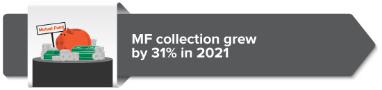 MF collection grew by 31% in 2021